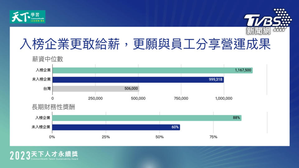 入榜企業更敢給薪，更願意與員工分享營運成果（圖/天下雜誌）