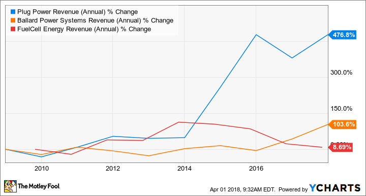 PLUG Revenue (Annual) Chart
