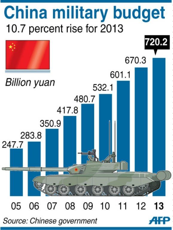 Graphic showing China's official defence budget, set at 720.2 billion yuan ($115.7 billion) in 2013