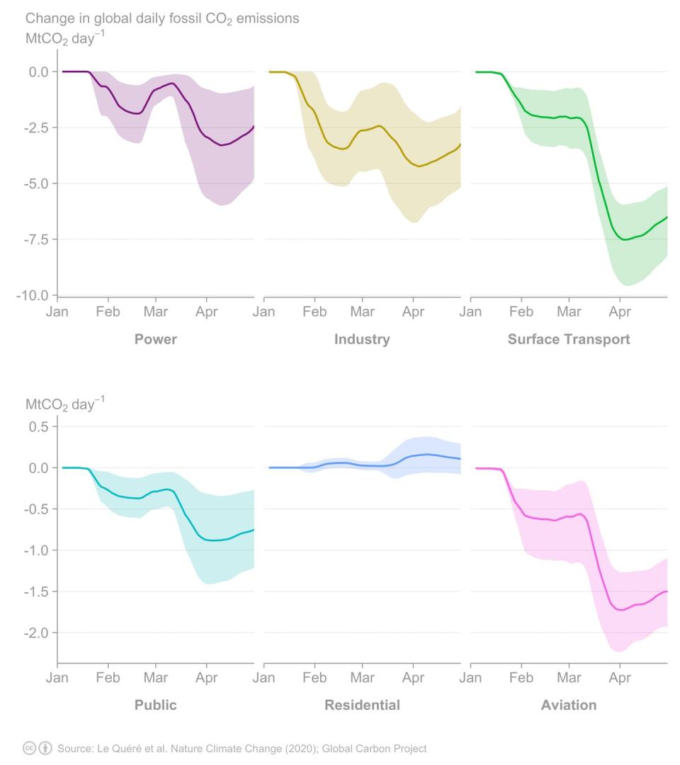 Graphic showing sharp decreases in carbon dioxide emissions from industry, surface transport and aviation between March and April 2020.