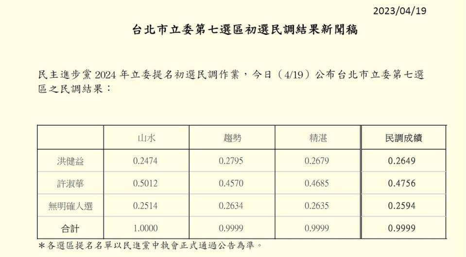 民進黨台北市第七選區立委初選結果   圖：民進黨/提供