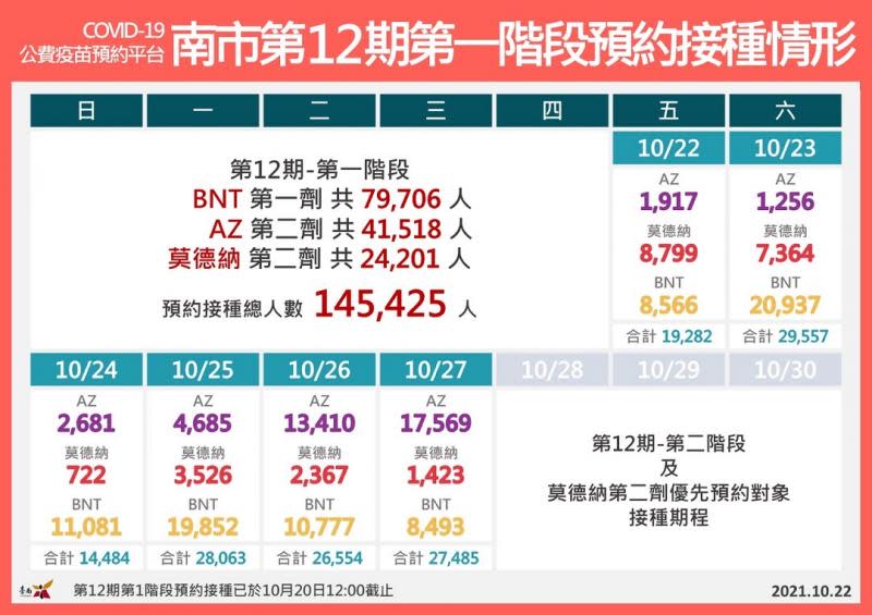 黃偉哲呼籲完成二劑疫苗施打　招募旅宿業者提高春節期間防疫量能