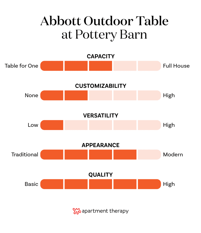 Graphic with criteria and rankings for Pottery Barn Abbott outdoor table.