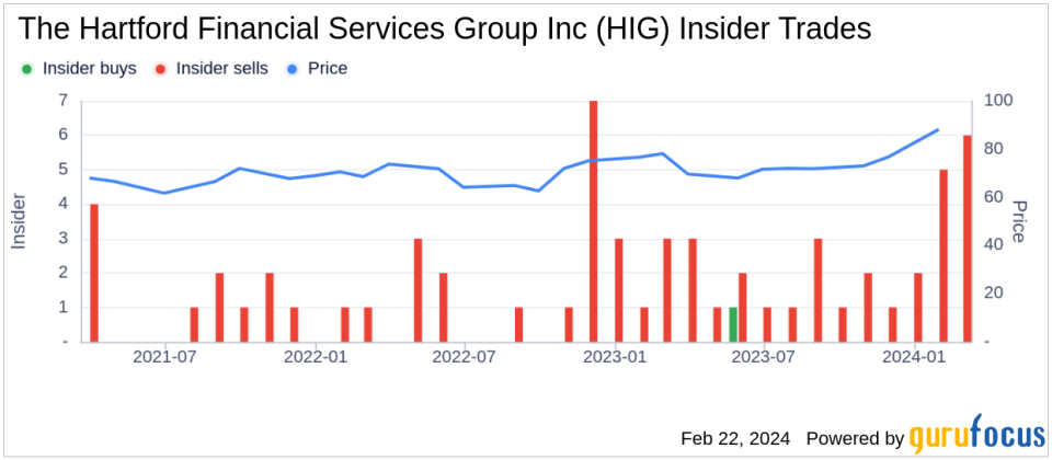 Insider Sell: EVP & Chief Risk Officer Robert Paiano Sells 14,528 Shares of The Hartford Financial Services Group Inc (HIG)