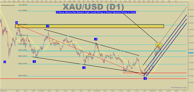 Gold Price Forecast: How Long Is the Dollar In the Driver Seat?