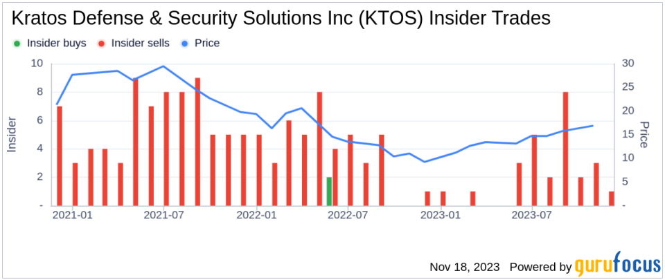 Insider Sell: President, KTT Division Stacey Rock Sells 7,522 Shares of Kratos Defense & Security Solutions Inc (KTOS)