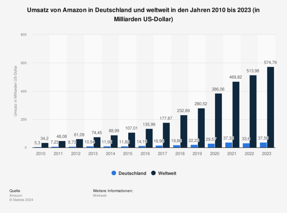 Umsatz von Amazon in Deutschland und weltweit in den Jahren 2010 bis 2023 (in Milliarden US-Dollar / Quelle: Amazon)