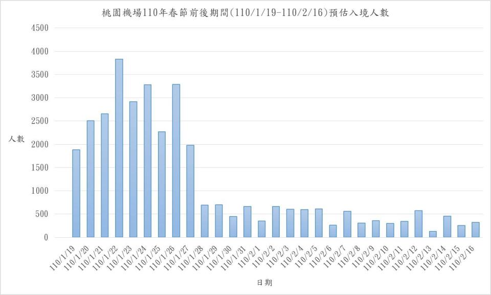 桃園機場春節預估入境人數。   圖：桃園機場公司／提供