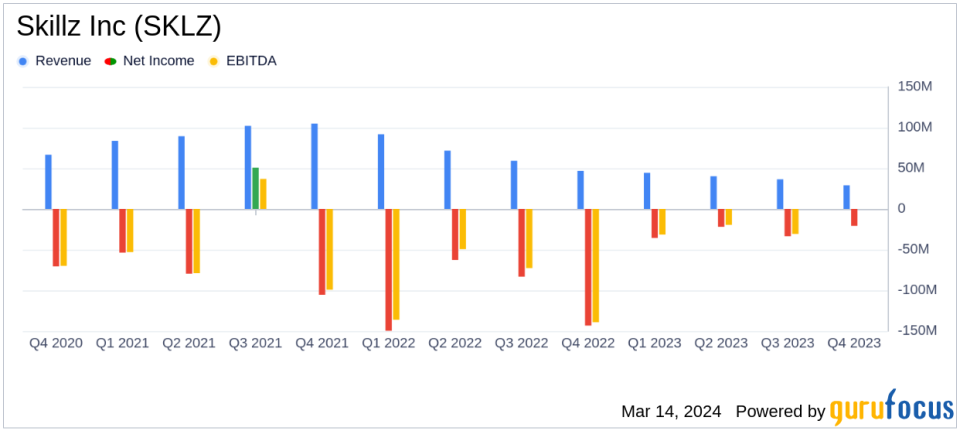 Skillz Inc (SKLZ) Reports Mixed 2023 Financial Results Amid Strategic Shifts