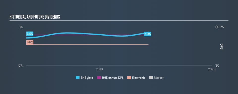 NYSE:BHE Historical Dividend Yield, June 9th 2019