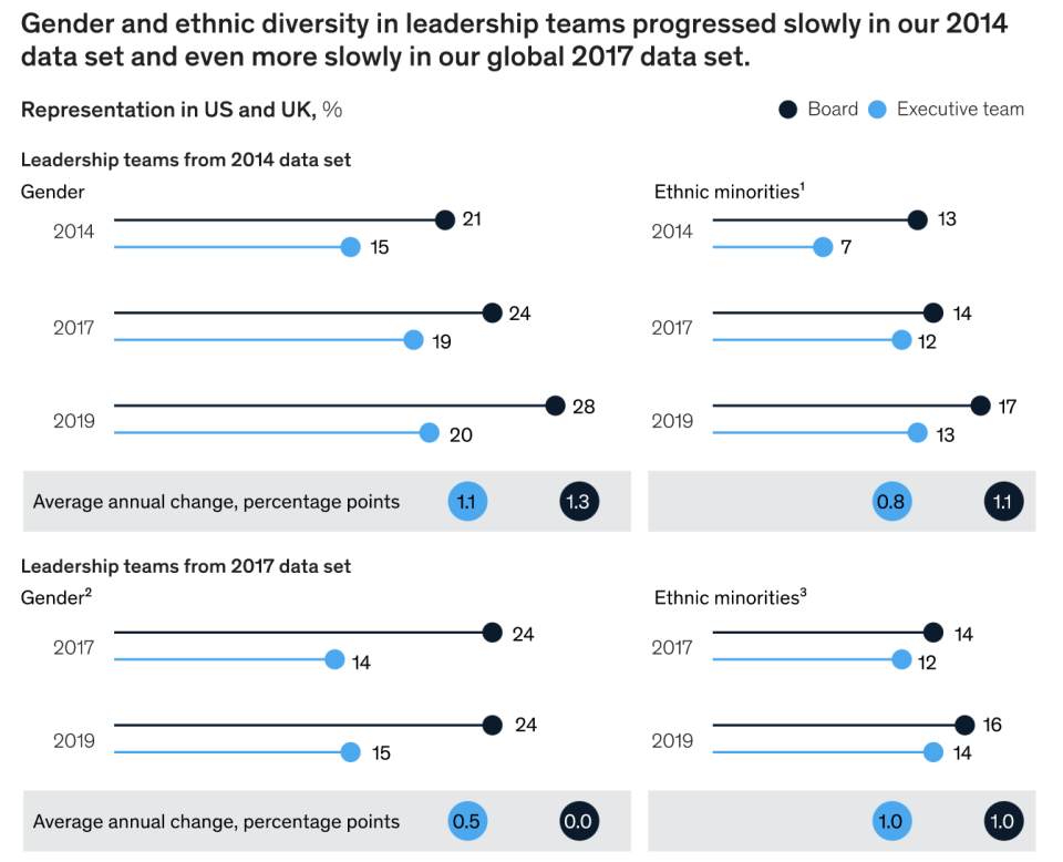 Chart: McKinsey