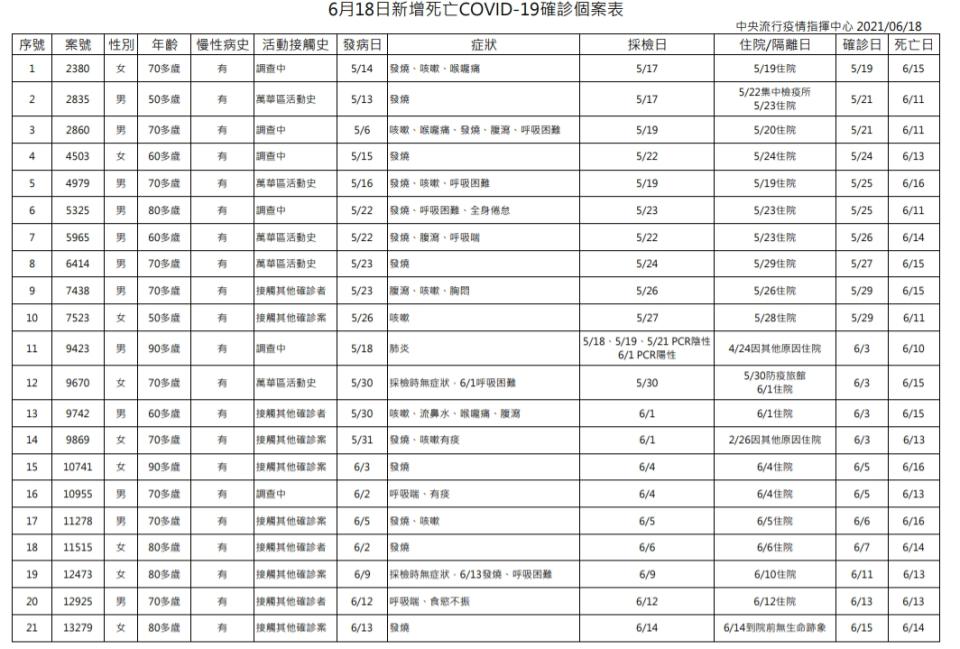 6/18新冠肺炎死亡個案。（圖／中央流行疫情指揮中心）