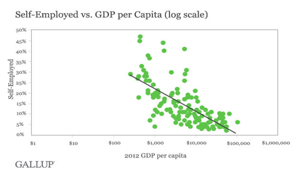 Entrepreneurship Doesn't Cause Per-Capita Income Growth