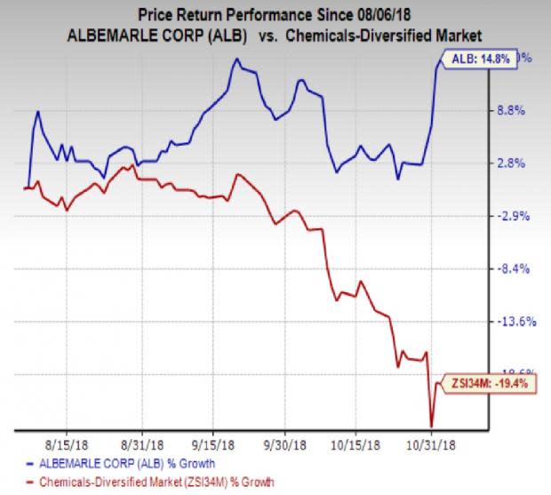 Albemarle (ALB) is likely to gain from favorable pricing and volume trends in its Lithium segment in Q3.
