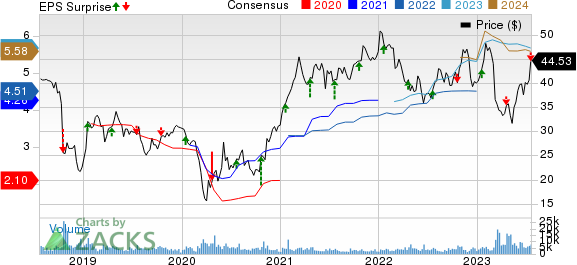 Bank OZK Price, Consensus and EPS Surprise