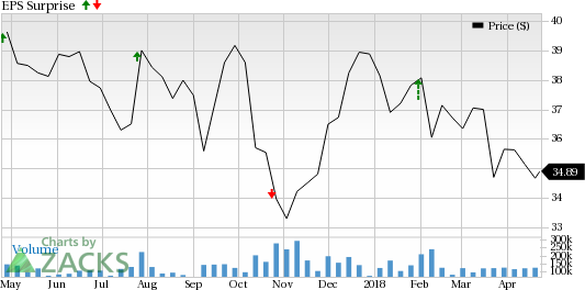 AT&T Inc. (T) is seeing favorable earnings estimate revision activity and has a positive Zacks Earnings ESP heading into earnings season.