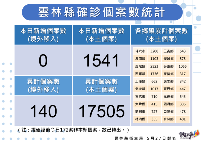 雲林新增本土確診再度破千暴增一五四一例。（記者陳正芬攝）