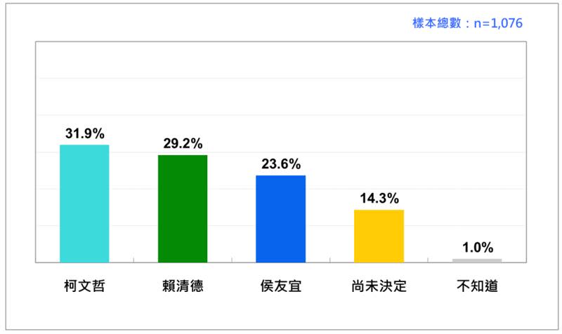 2024 台灣總統選民的投票傾向 （2023/11）。（圖／台灣民意基金會提供)