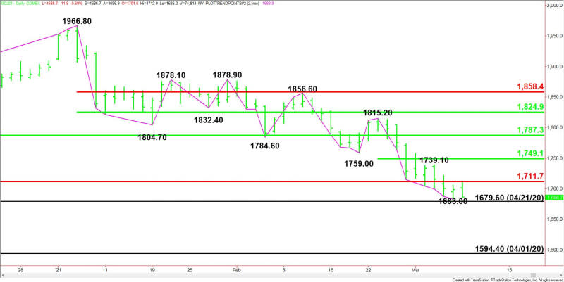 Daily April Comex Gold