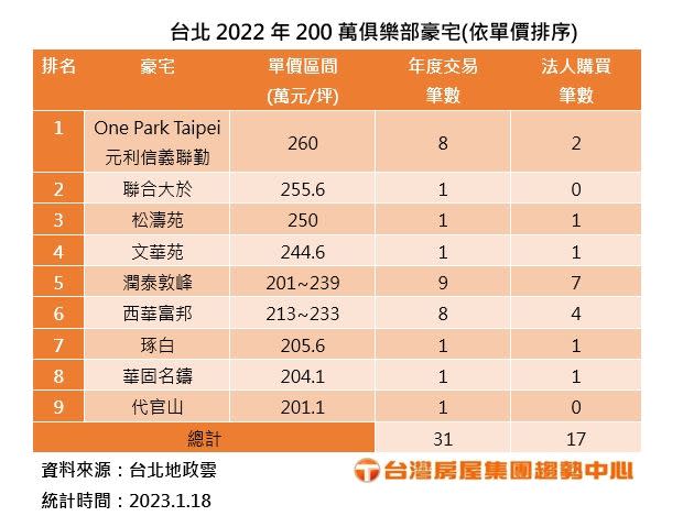 ▲台北2022年200萬俱樂部豪宅排名。《平均地權條例》通過，但實價揭露多筆指標豪宅案例，仍見法人購屋蹤跡。（圖／台灣房屋集團趨勢中心提供）