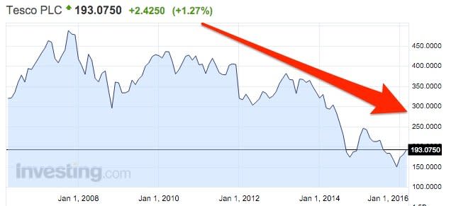 Tesco_share_price arrow