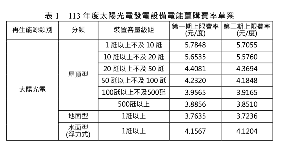 113年度再生能源躉購費率草案。經濟部能源署提供