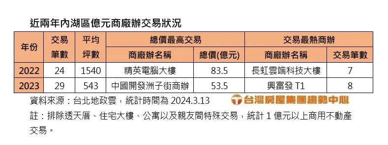 ▲近兩年內湖區億元商廠辦交易狀況。（圖／台灣房屋提供）