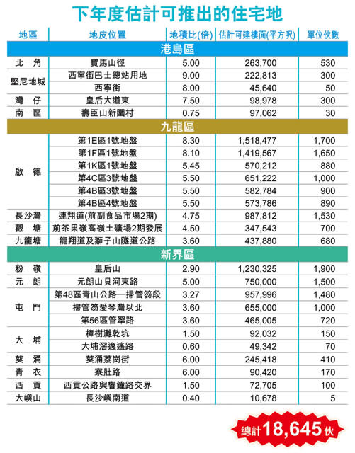 新財年賣地計劃 估涉近1.9萬伙