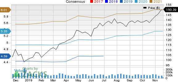 Microsoft Corporation Price and Consensus