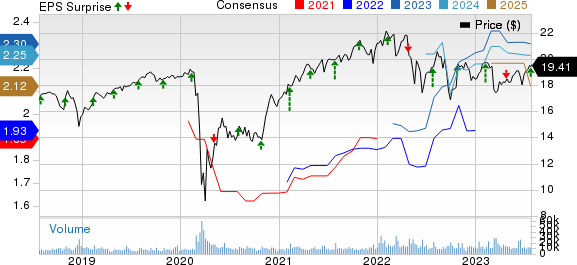 Ares Capital Corporation Price, Consensus and EPS Surprise