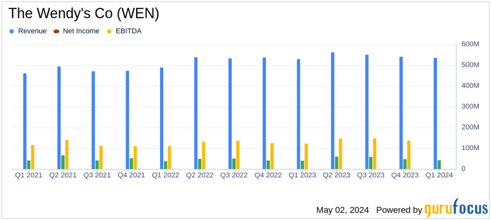 The Wendy's Co (WEN) Q1 2024 Earnings: Modest Revenue Growth and EPS Alignment with Analyst Projections