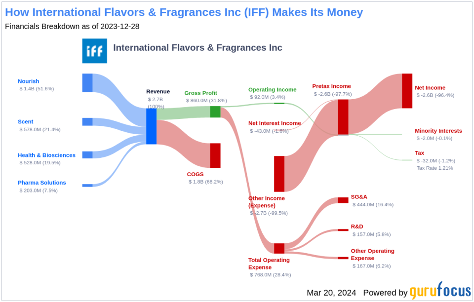 International Flavors & Fragrances Inc's Dividend Analysis