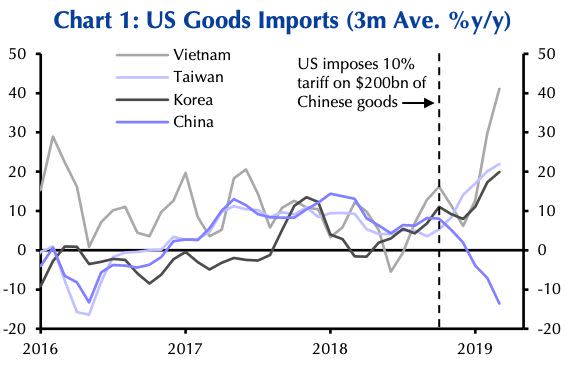 us goods imports