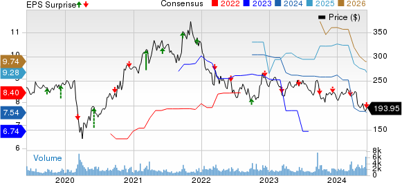 Vail Resorts, Inc. Price, Consensus and EPS Surprise