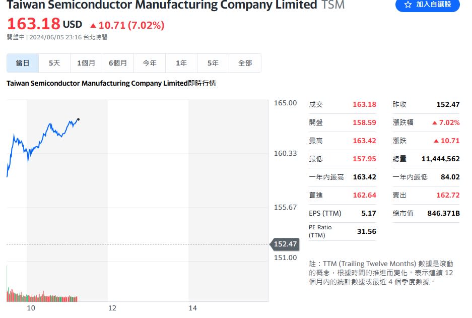 TSMC a annoncé la mise en œuvre d'actions propres aux États-Unis. L'ADR a atteint un nouveau sommet.Photo/reproduite à partir de la bourse Yahoo