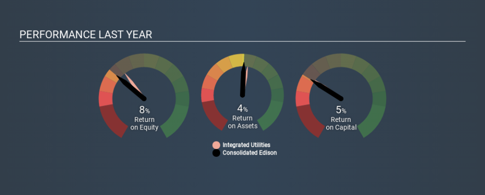 NYSE:ED Past Revenue and Net Income, December 22nd 2019