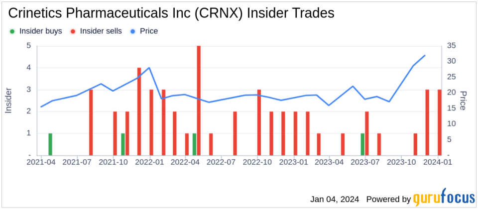 Insider Sell: Chief Med and Dev Officer Dana Pizzuti Sells 14,375 Shares of Crinetics Pharmaceuticals Inc (CRNX)