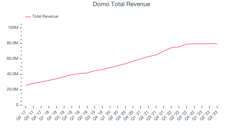 Domo Total Revenue