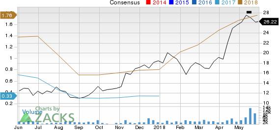 Top Ranked Growth Stocks to Buy for May 30th