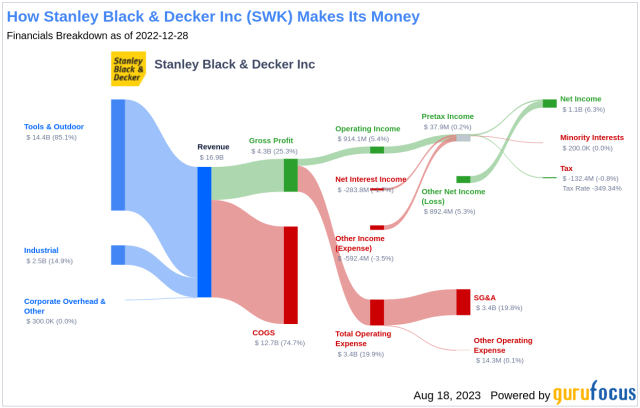 How Stanley Black & Decker generated ecommerce sales of $1 billion