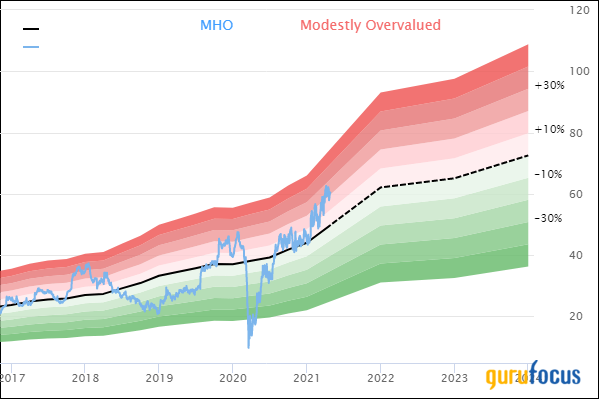 5 Homebuilders to Consider as Housing Prices Rise on Low Supply