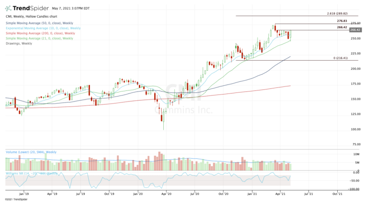 Top stock trades for CMI