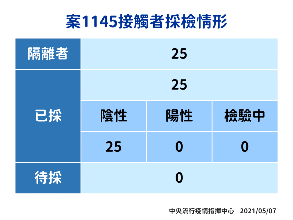 諾富特飯店染疫的水電外包商（案1145），陳時中說，這名個案接觸者共25人，今天已經全數完成採檢，檢驗結果均陰性，疫情沒有往社區擴散的可能性。（指揮中心提供）