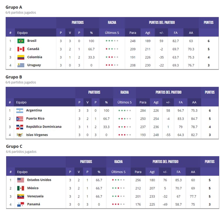 Las tablas de posiciones de los tres grupos tras concluir la la primera etapa del torneo