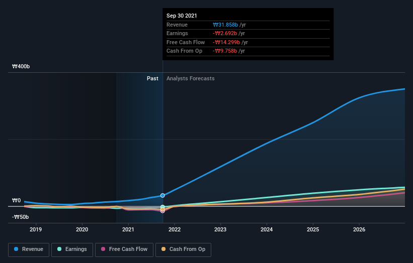 KOSDAQ:A036620 Earnings and Revenue Growth as at Jun 2024