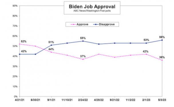 PHOTO: Biden job approval ratings graphic (ABC News)
