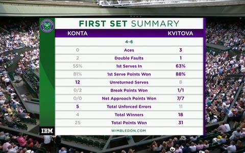 Kvitova first set - Credit: BBC