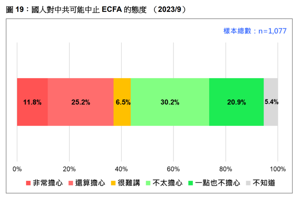 台灣民意基金會調查2023/9