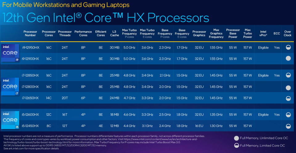 Intel 12th-gen HX stats