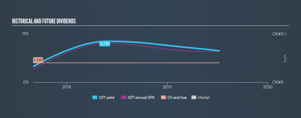 SEHK:1277 Historical Dividend Yield, July 8th 2019